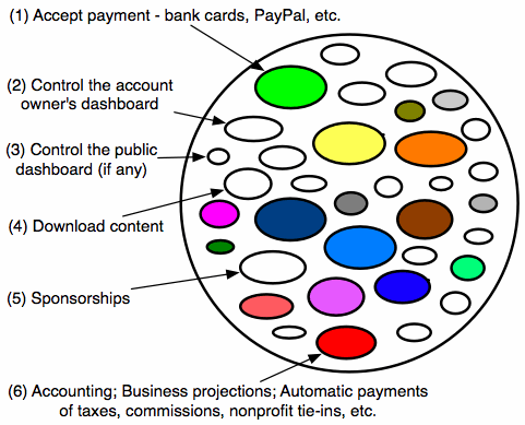 Diagram of a typical RepliCount, with 6 potential services, which are described in the text below.